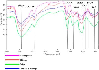 Green Synthesis of pH-Responsive, Self-Assembled, Novel Polysaccharide Composite Hydrogel and Its Application in Selective Capture of Cationic/Anionic Dyes